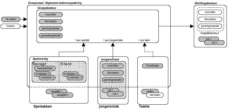 organogram scoutinggroep de Trappers